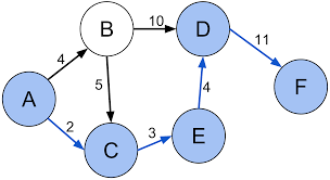 An example of Heuristics shortest path