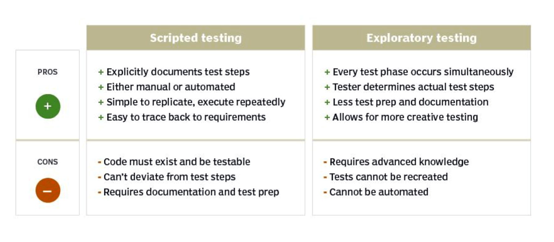 Scripted VS Exploratory Testing