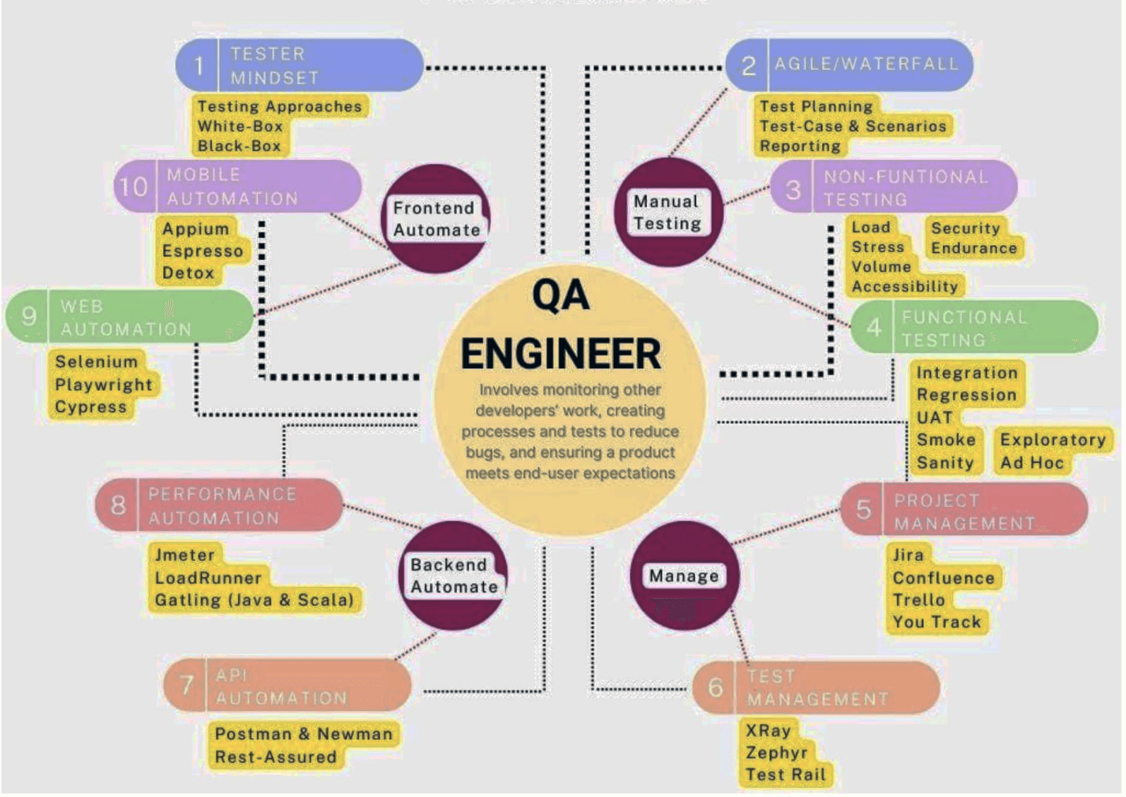 QA Engineer’s work 
