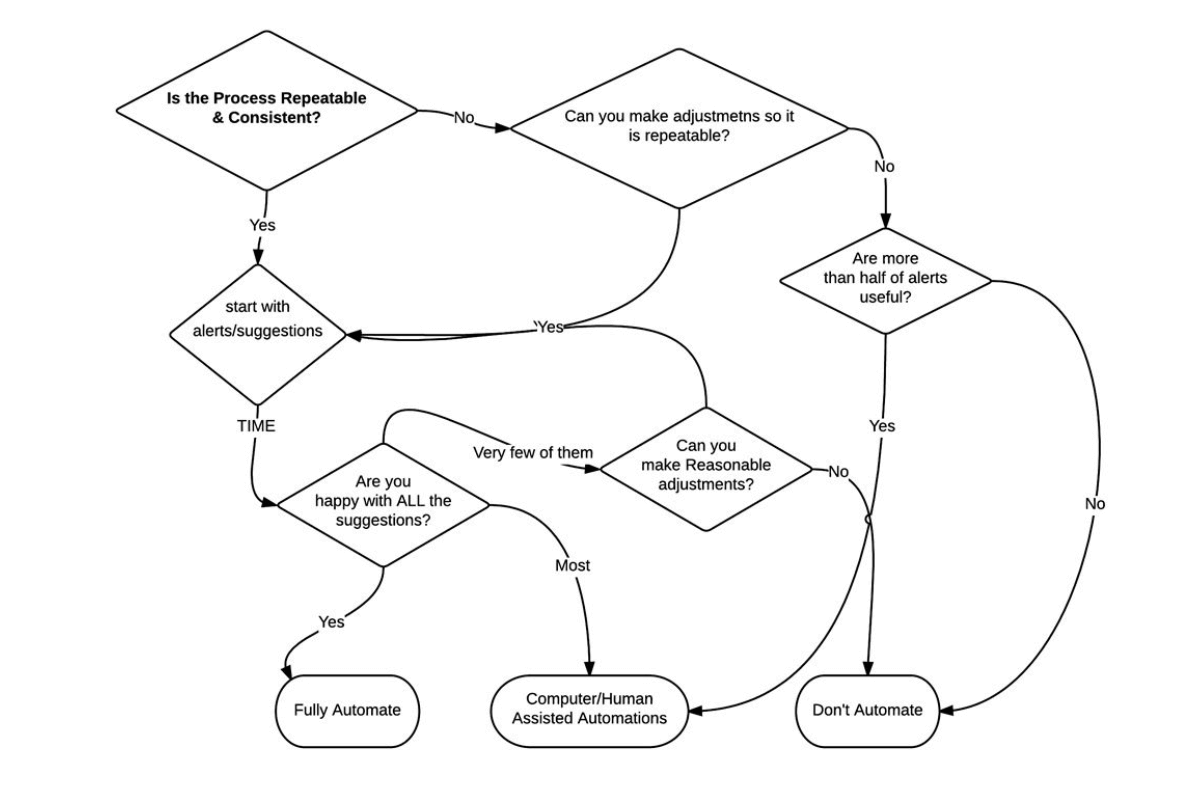 Automation is not Auto-Magic