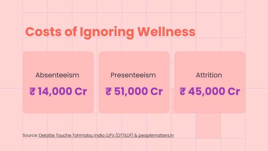 Costs of Ignoring Wellness