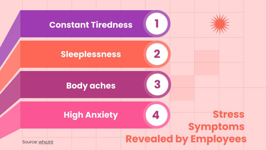 Stress Symptoms Revealed by Employees_
