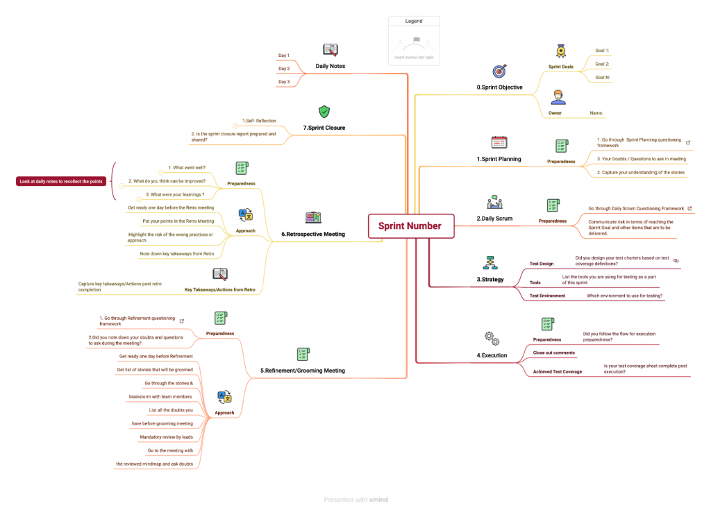 Mind Map of Software Testing Process & Activities