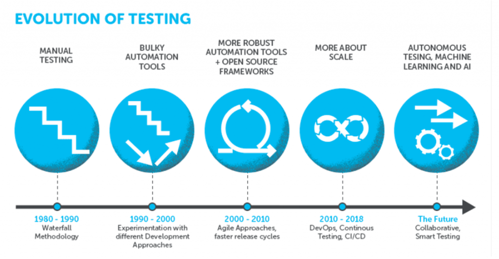 Evolution of Testing