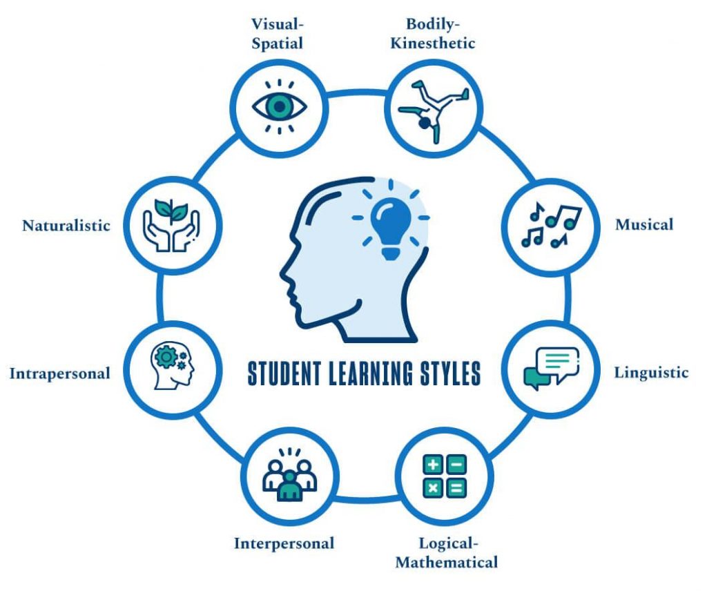 Different Types Of Student Learning Styles