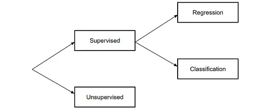 Supervised Learning vs Unsupervised Learning Pattern