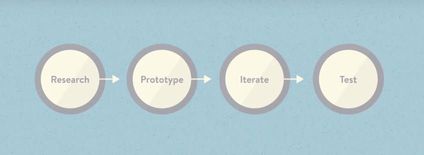 User Experience Design Process