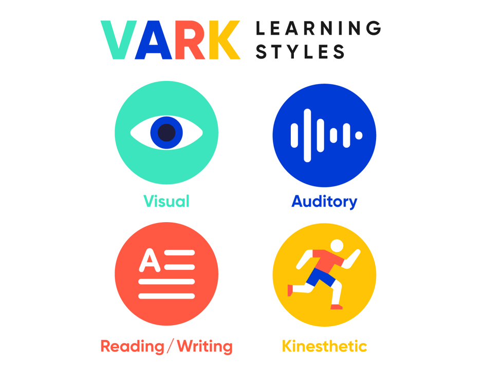 Explore the Vark Model of Human Learning